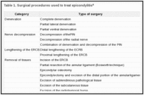 Table 1. Surgical procedures used to treat epicondylitisa.