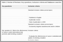 Table 2. Review of Reviews: Key questions, Inclusion criteria and Databases searched.