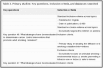 Table 3. Primary studies: Key questions, inclusion criteria, and databases searched.