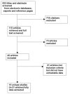 Figure 3. Adult Smoking Cessation: Search yield for studies evaluating the effectiveness of cancer control interventions (Key question #1).