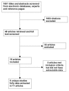 Figure 4. Adult Healthy Diet: Search yield for studies evaluation the effectiveness of cancer control interventions (Key question #2).