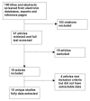 Figure 5. Mammography: Search yield for studies evaluating the effectiveness of cancer control interventions (Key question #3).