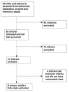 Figure 6. Cervical Cancer Screening: Search yield for studies evaluating the effectiveness of cancer control interventions (Key question #4).