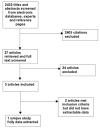 Figure 7. Control of Cancer Pain: Search yield for studies evaluating the effectiveness of cancer control interventions (Key question #5).