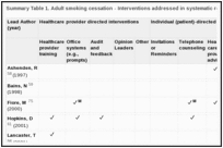 Summary Table 1. Adult smoking cessation - Interventions addressed in systematic reviews of the effectiveness of cancer control interventions.