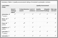 Summary Table 2. Quality assessment rating of included systematic reviews.