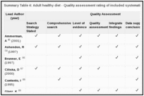 Summary Table 4: Adult healthy diet - Quality assessment rating of included systematic reviews.