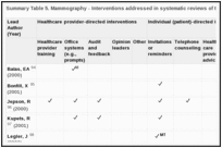 Summary Table 5. Mammography - Interventions addressed in systematic reviews of the effectiveness of cancer control-interventions.