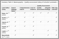 Summary Table 6. Mammography - Quality assessment rating of included systematic reviews.