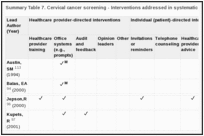 Summary Table 7. Cervical cancer screening - Interventions addressed in systematic reviews on the effectiveness of cancer control interventions.