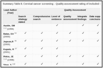 Summary Table 8. Cervical cancer screening - Quality assessment rating of included systematic reviews.