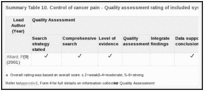 Summary Table 10. Control of cancer pain - Quality assessment rating of included systematic reviews.