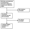 Figure 12. Control of Cancer Pain: Search yield for studies evaluating dissemination strategies (Key question #10).