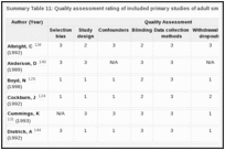 Summary Table 11: Quality assessment rating of included primary studies of adult smoking cessation.