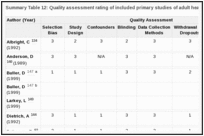 Summary Table 12: Quality assessment rating of included primary studies of adult healthy diet.