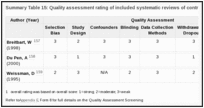 Summary Table 15: Quality assessment rating of included systematic reviews of control of cancer pain.