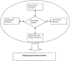 Figure 2. Cancer control research. [Adapted, with permission, from:Anonymous. Bridging research to action: a framework and decision-making process for cancer control. Advisory Committee on Cancer Control, National Cancer Institute of Canada. CMAJ 1994 Oct. 15;151(8):1141–6.].