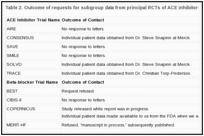 Table 2. Outcome of requests for subgroup data from principal RCTs of ACE inhibitors and beta-blockers.