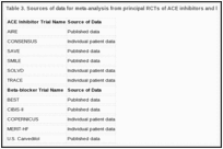 Table 3. Sources of data for meta-analysis from principal RCTs of ACE inhibitors and beta-blockers.