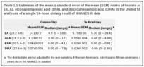 Table 1.1 Estimates of the mean ± standard error of the mean (SEM) intake of linoleic acid (LA), alpha-linolenic acid (ALA), eicosapentaenoic acid (EPA), and docosahexaenoic acid (DHA) in the United States population, based on analyses of a single 24-hour dietary recall of NHANES III data.