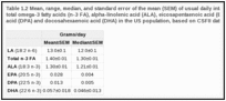 Table 1.2 Mean, range, median, and standard error of the mean (SEM) of usual daily intakes of linoleic acid (LA), total omega-3 fatty acids (n-3 FA), alpha-linolenic acid (ALA), eicosapentaenoic acid (EPA), docosapentaenoic acid (DPA) and docosahexaenoic acid (DHA) in the US population, based on CSFII data (1994-1996, 1998).