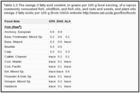 Table 1.3 The omega-3 fatty acid content, in grams per 100 g food serving, of a representative sample of commonly consumed fish, shellfish, and fish oils, and nuts and seeds, and plant oils that contain at least 5 g omega-3 fatty acids per 100 g (from USDA website http://www.nal.usda.gov/fnic/foodcomp, 2003).