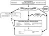 Figure 1.2 Analytic framework for omega-3 fatty acid exposure and cardiovascular disease. This framework concerns the effect of omega-3 fatty acid exposure (as a supplement or from food sources) on cardiovascular disease. Populations of interest are noted in the top rectangle, exposure in the oval, outcomes in the rounded rectangles, and effect modifiers in the hexagon. Thick connecting lines indicate associations and effects reviewed in this and accompanying report. Lists noted in a smaller font indicate the specific factors reviewed. CVD indicates cardiovascular disease; FA, fatty acid; RBC, red blood cell (erythrocyte); WBC, white blood cell (leukocyte).