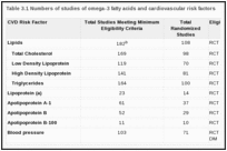 Table 3.1 Numbers of studies of omega-3 fatty acids and cardiovascular risk factors.