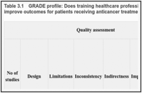 Table 3.1. GRADE profile: Does training healthcare professionals on the identification and management of neutropenic sepsis improve outcomes for patients receiving anticancer treatment?