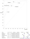 Figure 7.2. Summary ROC curve, sensitivity and specificity for MASCC studies.