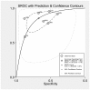 Figure 7.3. Summary ROC curve for MASCC studies with the added extra information of the % solid tumour patients in study.