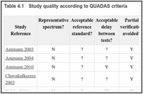 Table 4.1. Study quality according to QUADAS criteria.