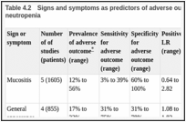 Table 4.2. Signs and symptoms as predictors of adverse outcome in patients with fever and neutropenia.