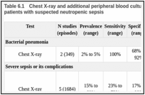 Table 6.1. Chest X-ray and additional peripheral blood cultures in the emergency assessment of patients with suspected neutropenic sepsis.