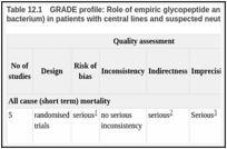 Table 12.1. GRADE profile: Role of empiric glycopeptide antibiotics (antibiotics chosen in the absence of an identified bacterium) in patients with central lines and suspected neutropenia or neutropenic sepsis.