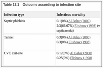 Table 13.1. Outcome according to infection site.