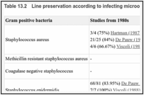 Table 13.2. Line preservation according to infecting microorganism.