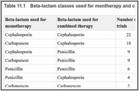 Table 11.1. Beta-lactam classes used for montherapy and combined therapy.