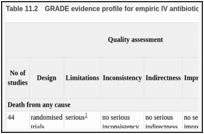 Table 11.2. GRADE evidence profile for empiric IV antibiotic monotherapy versus empiric IV antibiotic dual therapy.