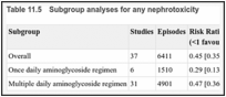 Table 11.5. Subgroup analyses for any nephrotoxicity.