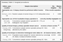 Summary Table 3. Surgical procedures.