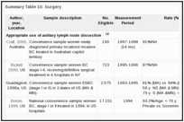 Summary Table 10. Surgery.