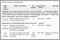 Summary Table 12. Radiotherapy.