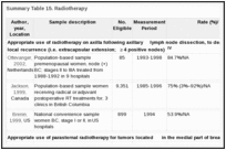 Summary Table 15. Radiotherapy.