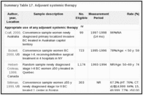 Summary Table 17. Adjuvant systemic therapy.