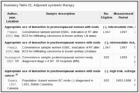 Summary Table 21. Adjuvant systemic therapy.