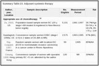 Summary Table 23. Adjuvant systemic therapy.