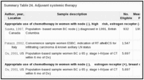 Summary Table 24. Adjuvant systemic therapy.