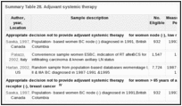 Summary Table 28. Adjuvant systemic therapy.