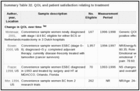 Summary Table 32. QOL and patient satisfaction relating to treatment.